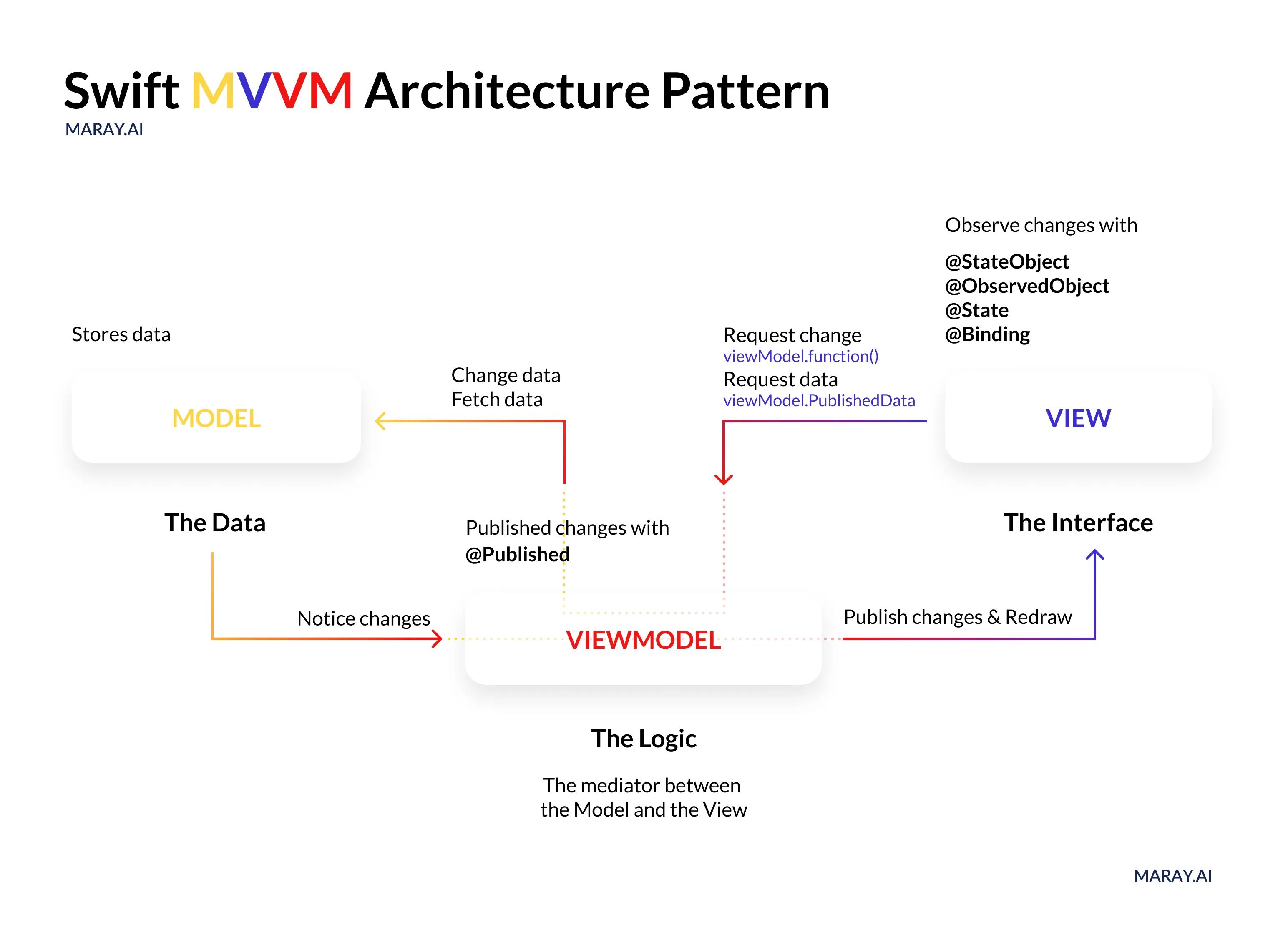 Swift MVVM Architecture diagram.