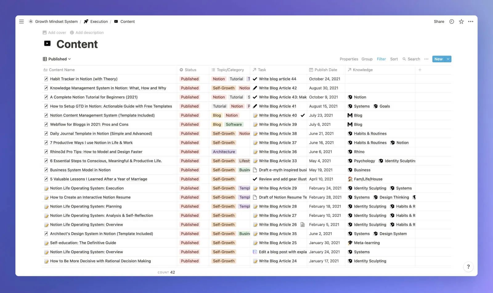 Blog posts I published in my Notion content dashboard.