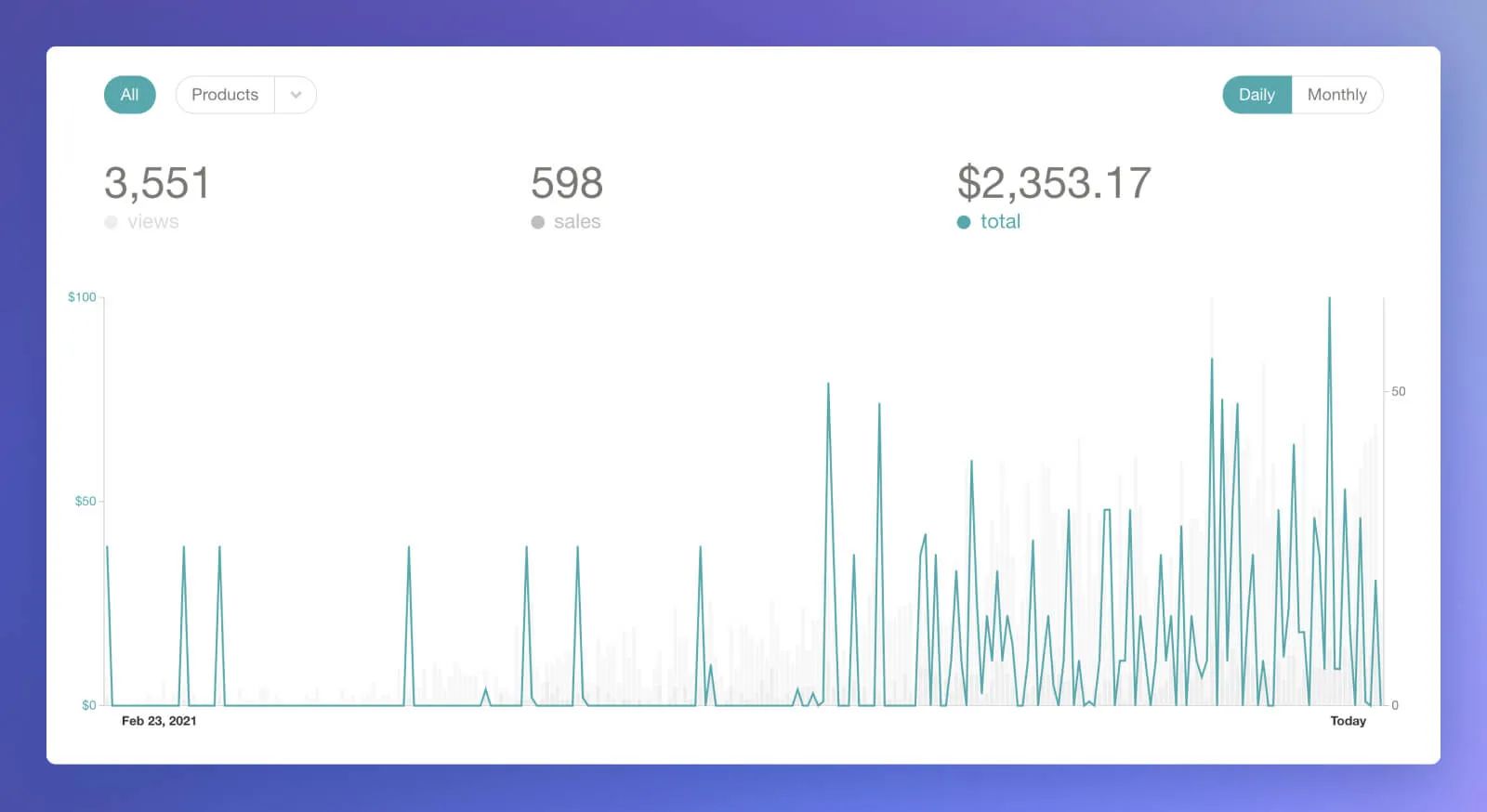 Gumroad all-time earnings from selling digital products.