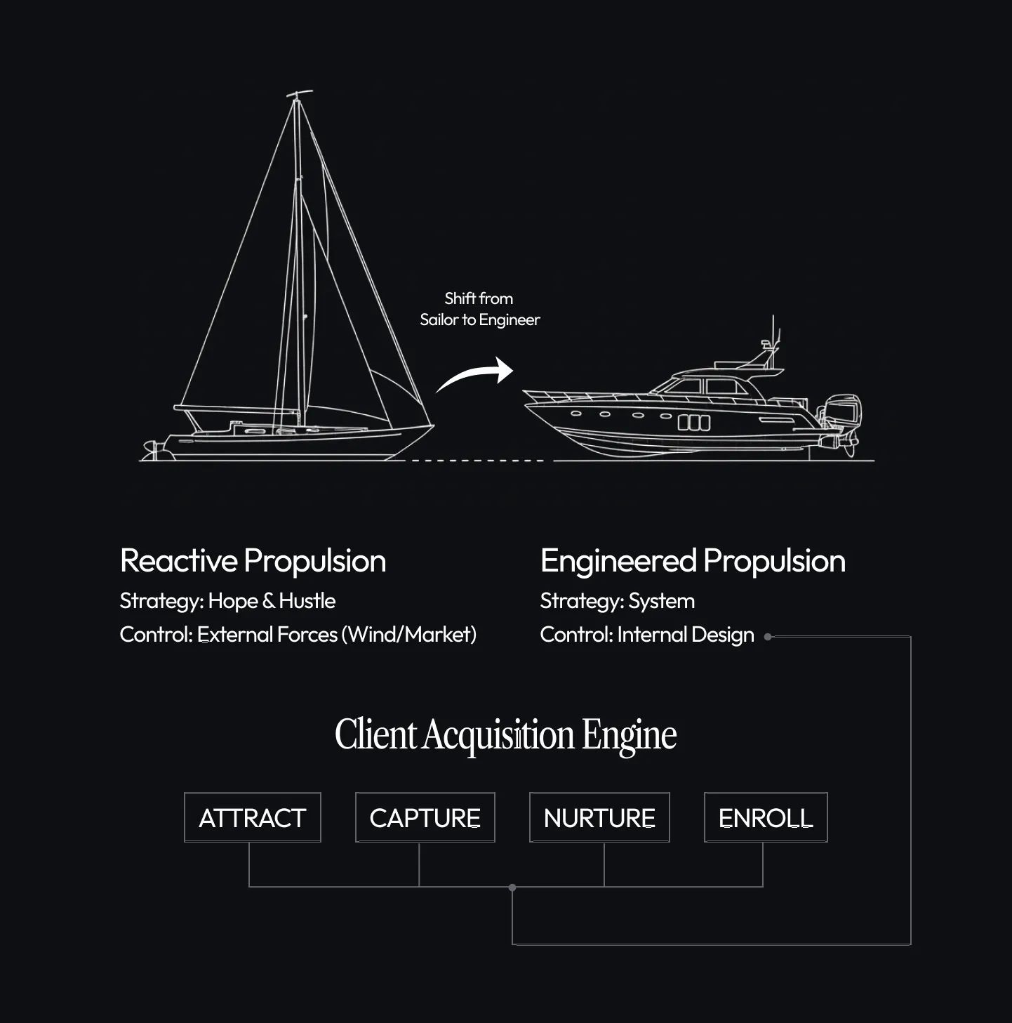 A blueprint diagram showing the transformation from a 'Reactive Propulsion' model (Strategy: Hope & Hustle) to an 'Engineered Propulsion' model (Strategy: System). Below, it reveals the four components of the Client Acquisition Engine: Attract, Capture, Nurture, and Enroll.