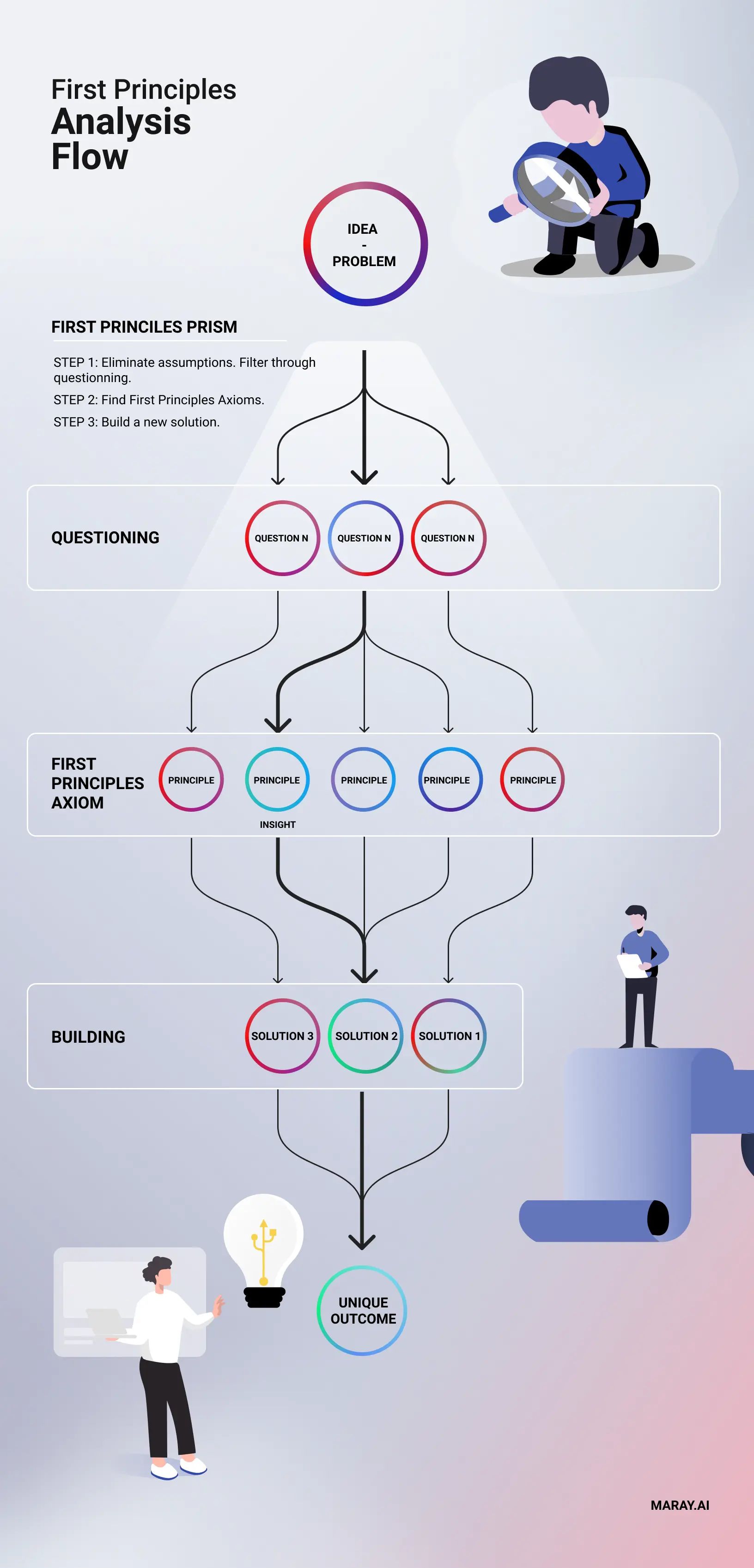 First principle framework analysis flow.