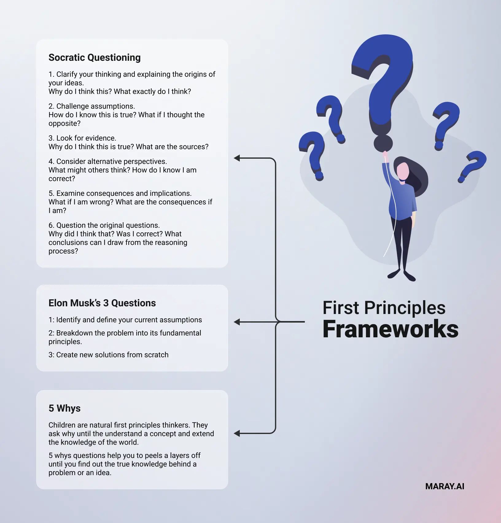 Diagram showing three first principles frameworks: Socratic Questioning, Elon Musk's method, and the 5 Whys.