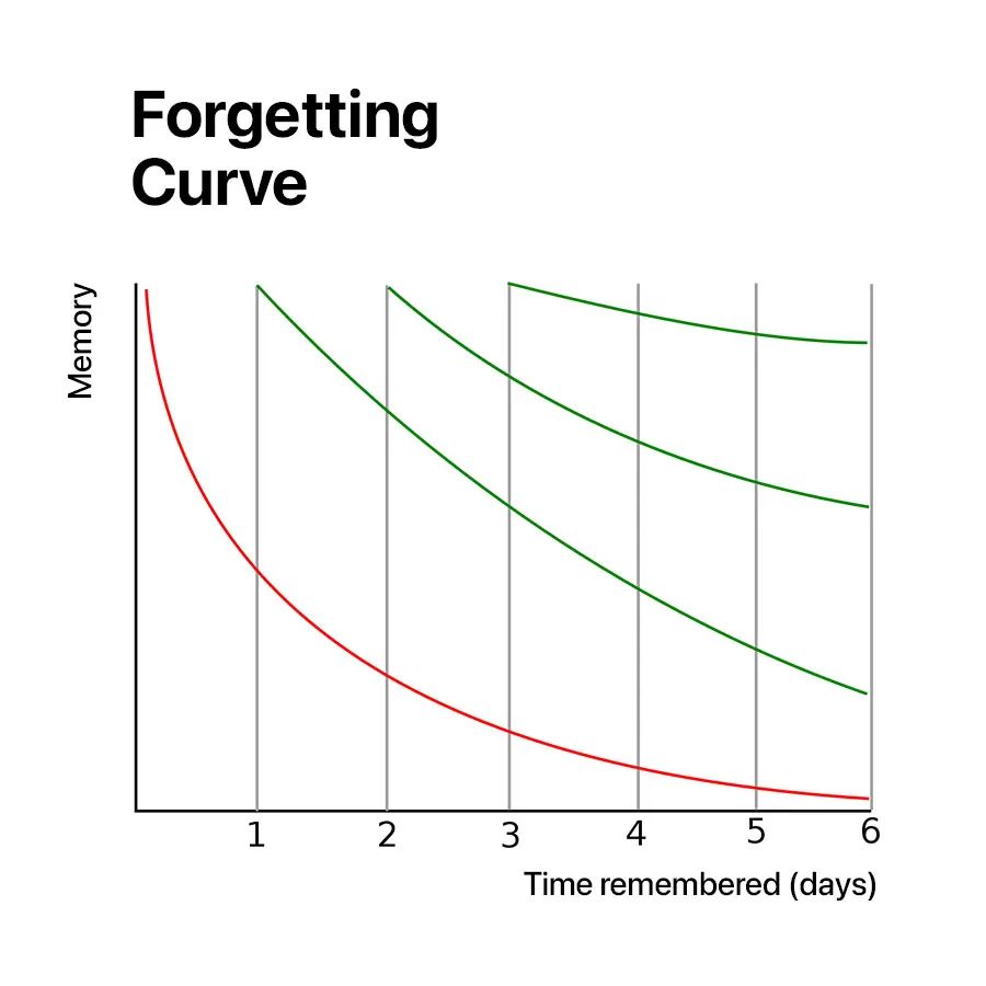 Forgetting curve diagram