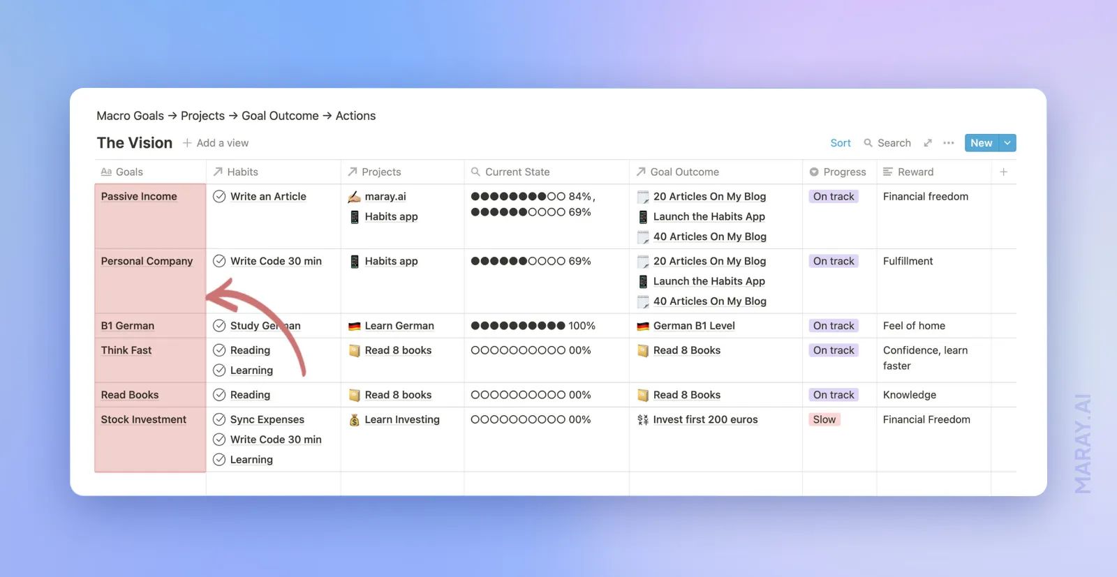 Setting and tracking goals in the system.