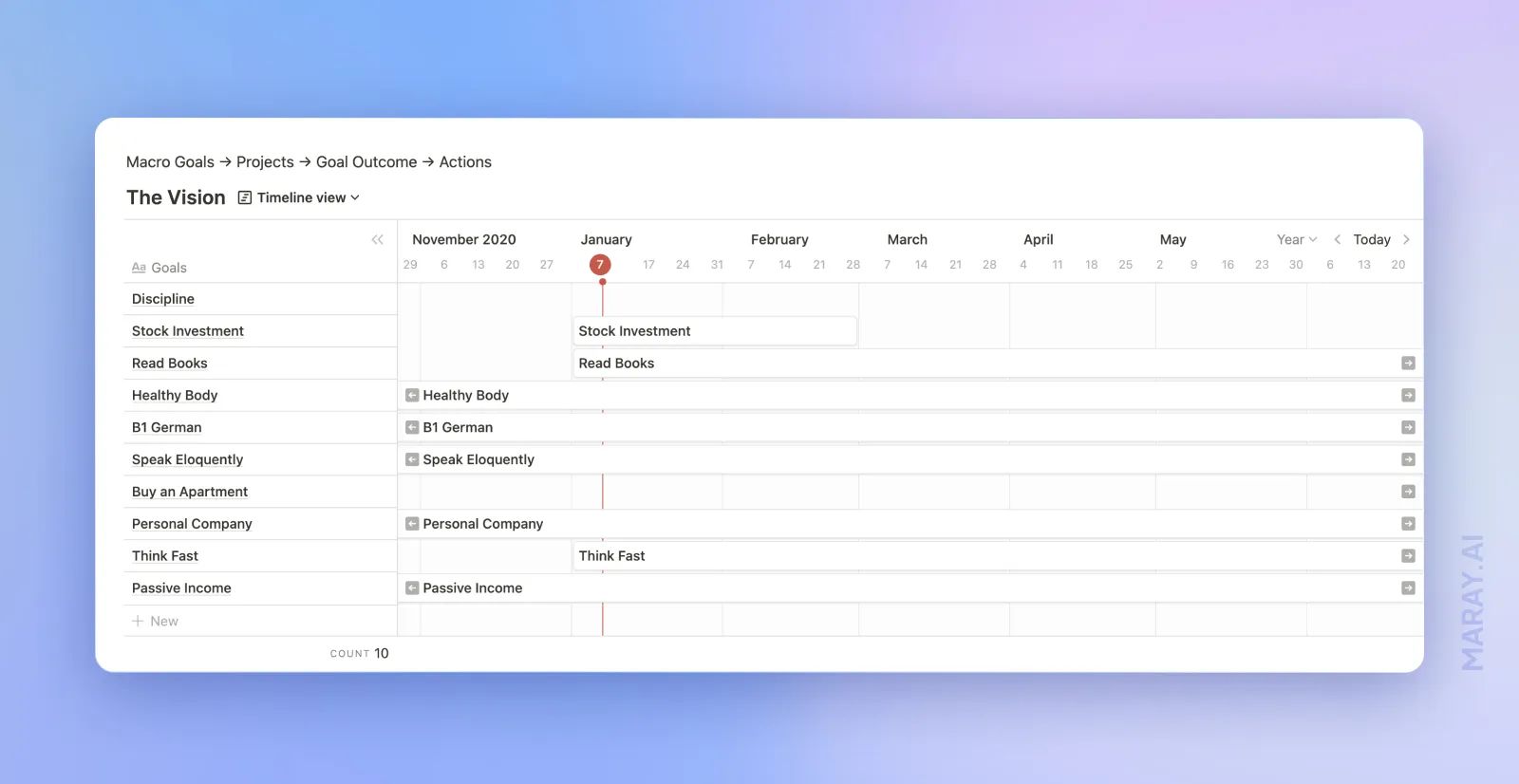 Timeframe of each project and habit.