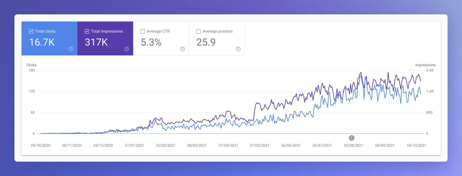 Search console showing the organic traffic growth.