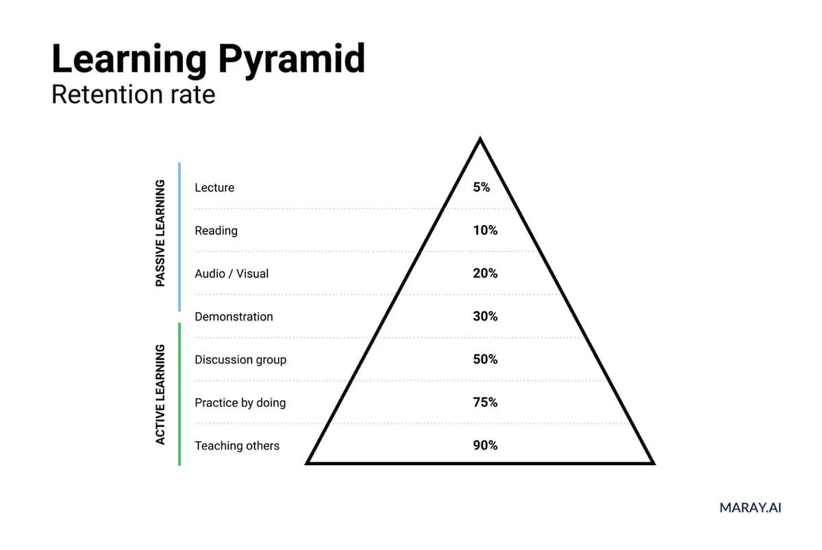 Learning pyramid with retention rates of different study methods
