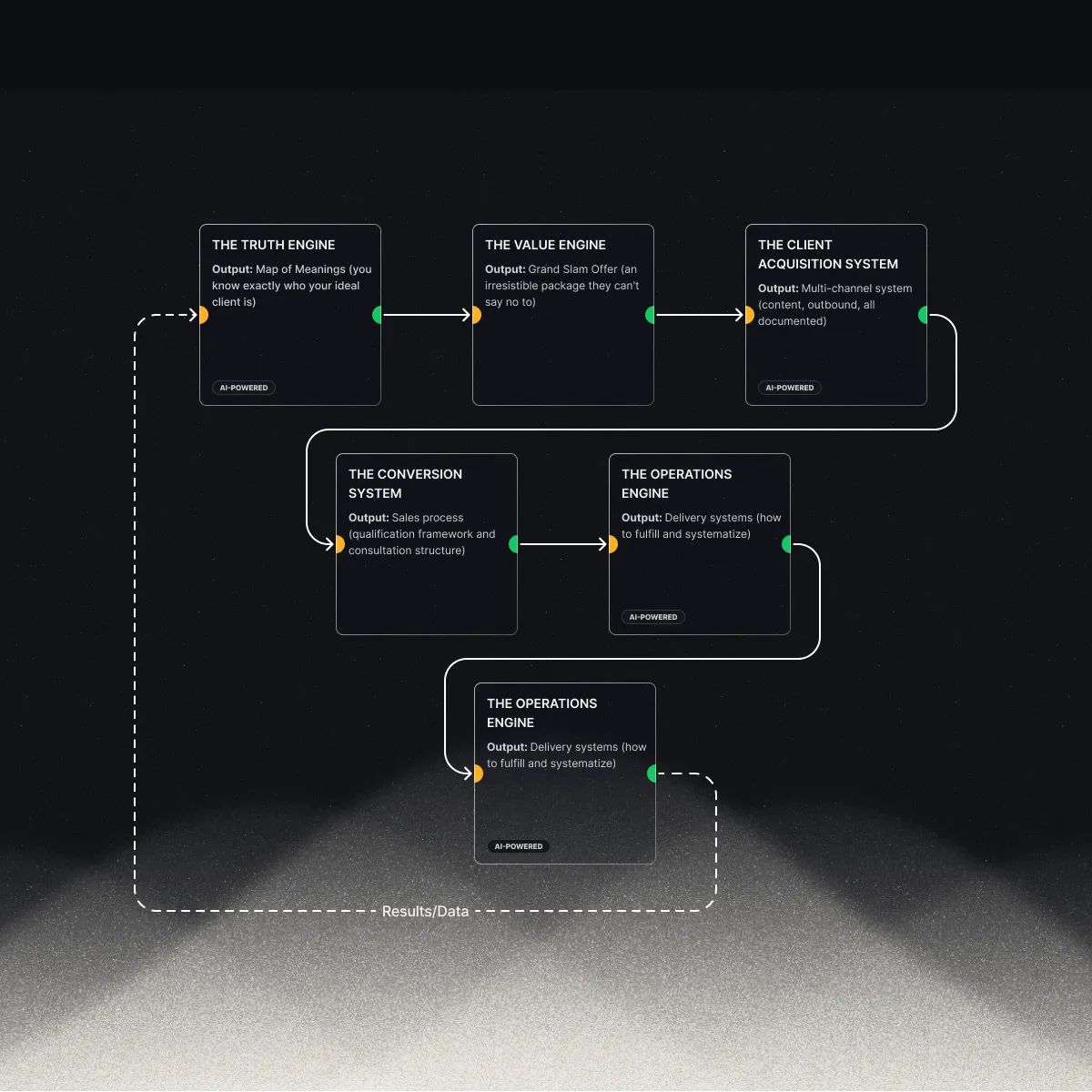 Flowchart of the Maray Client Acquisition System showing the interconnected engines: Truth, Value, Acquisition, Conversion, and Operations.