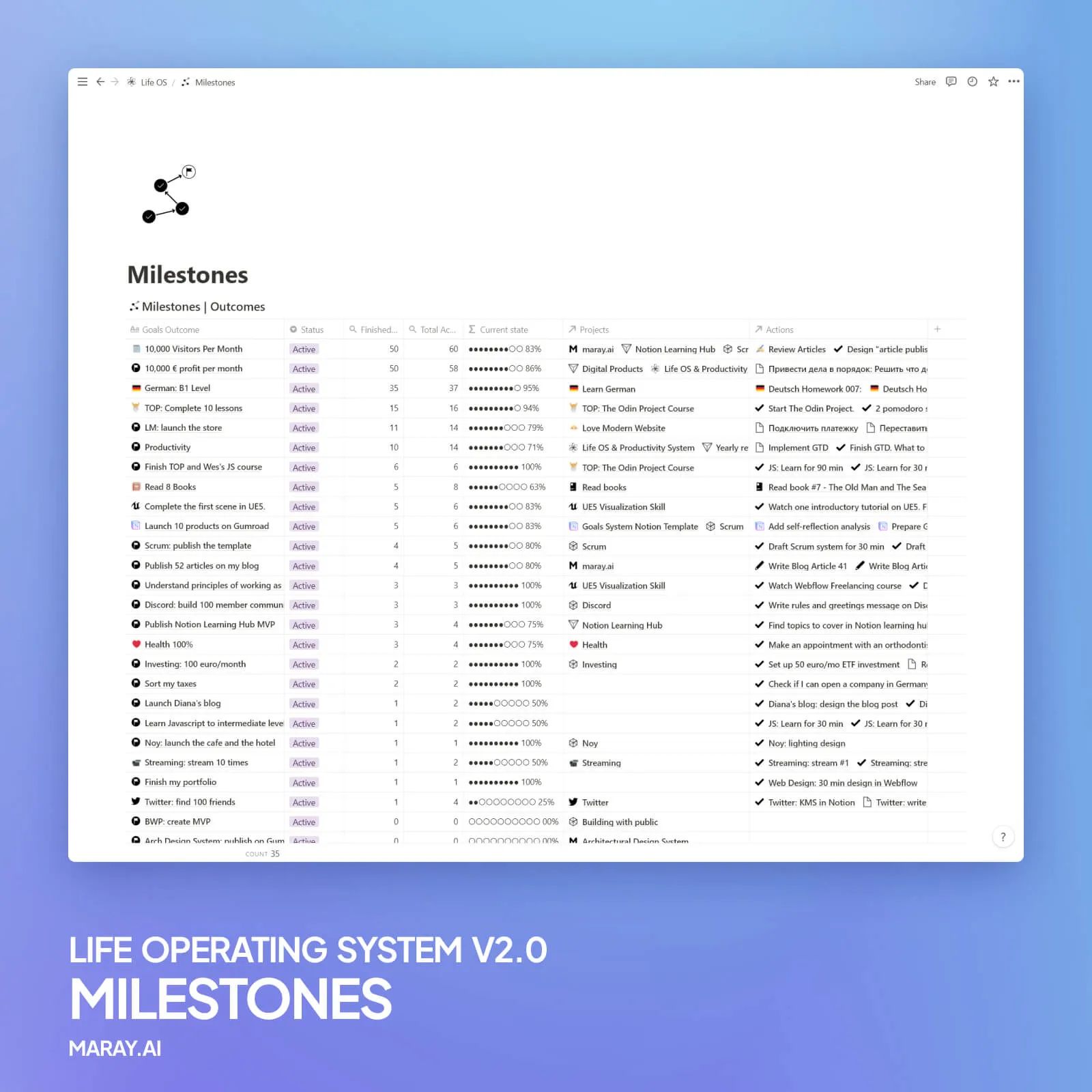 Milestones dashboard. They help to break down long-term goals into smaller wins.