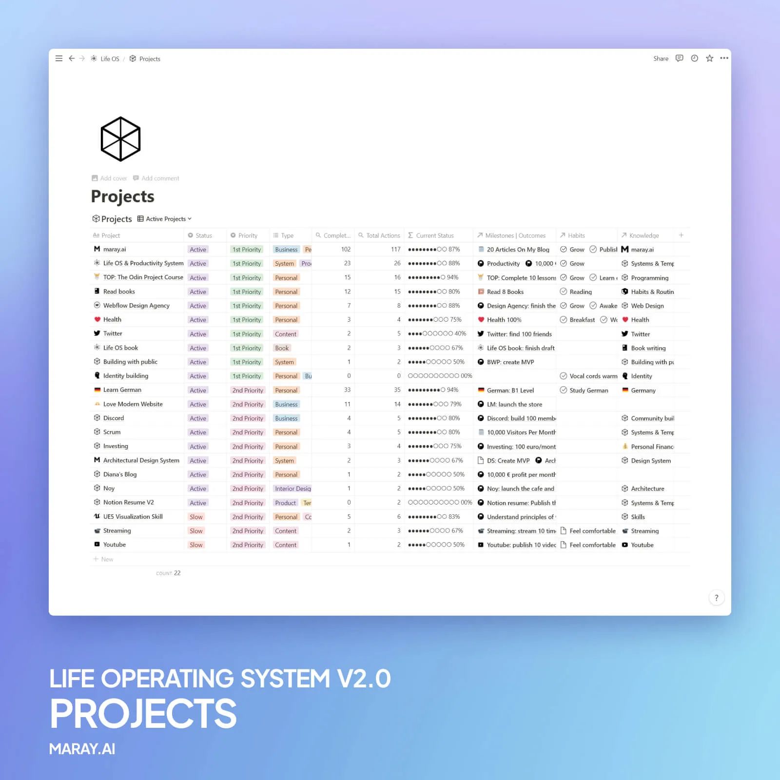 Projects dashboard in Notion. One of the elements of the productivity system that I use.
