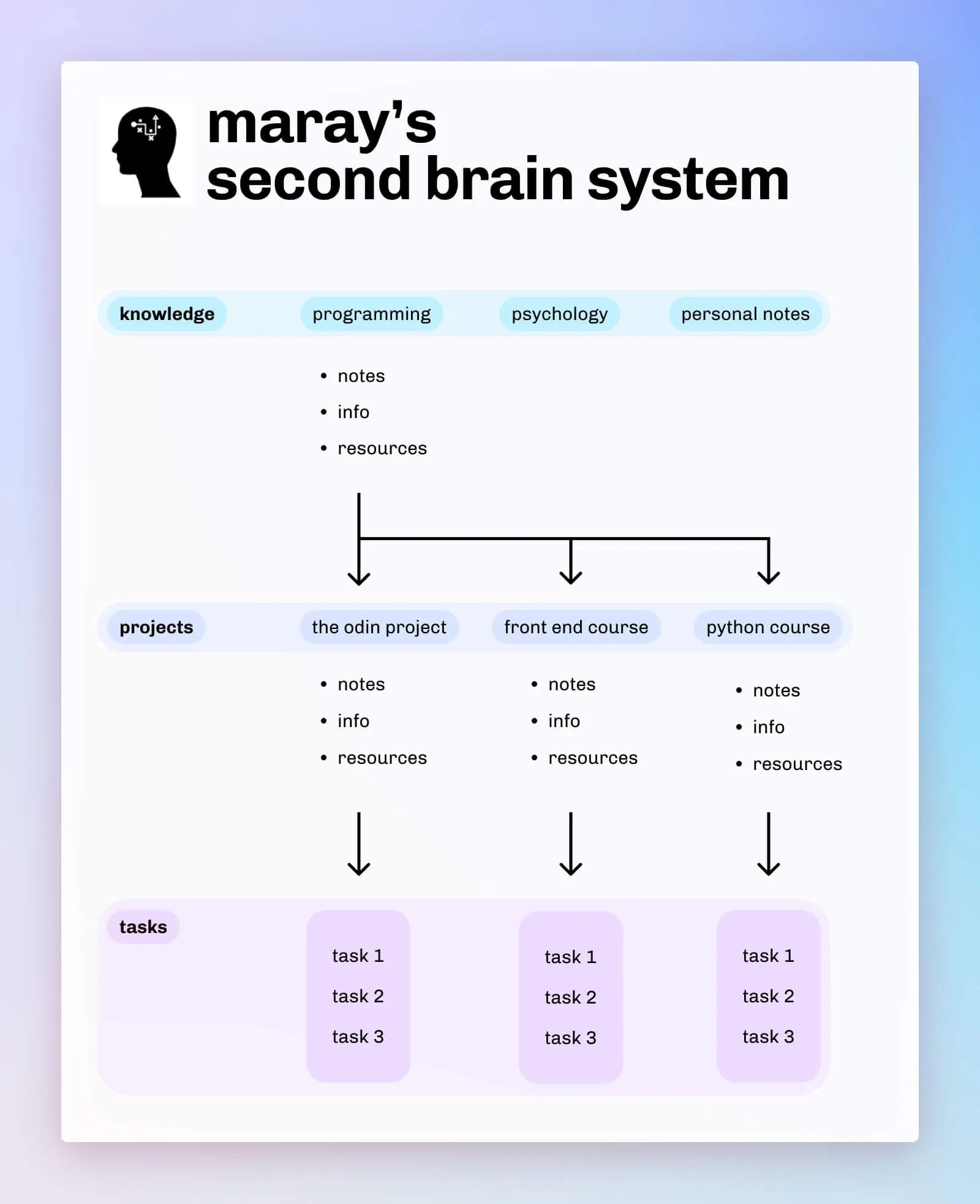 A diagram showing how secon brain works with 3 components: knowledge database, projects and tasks.
