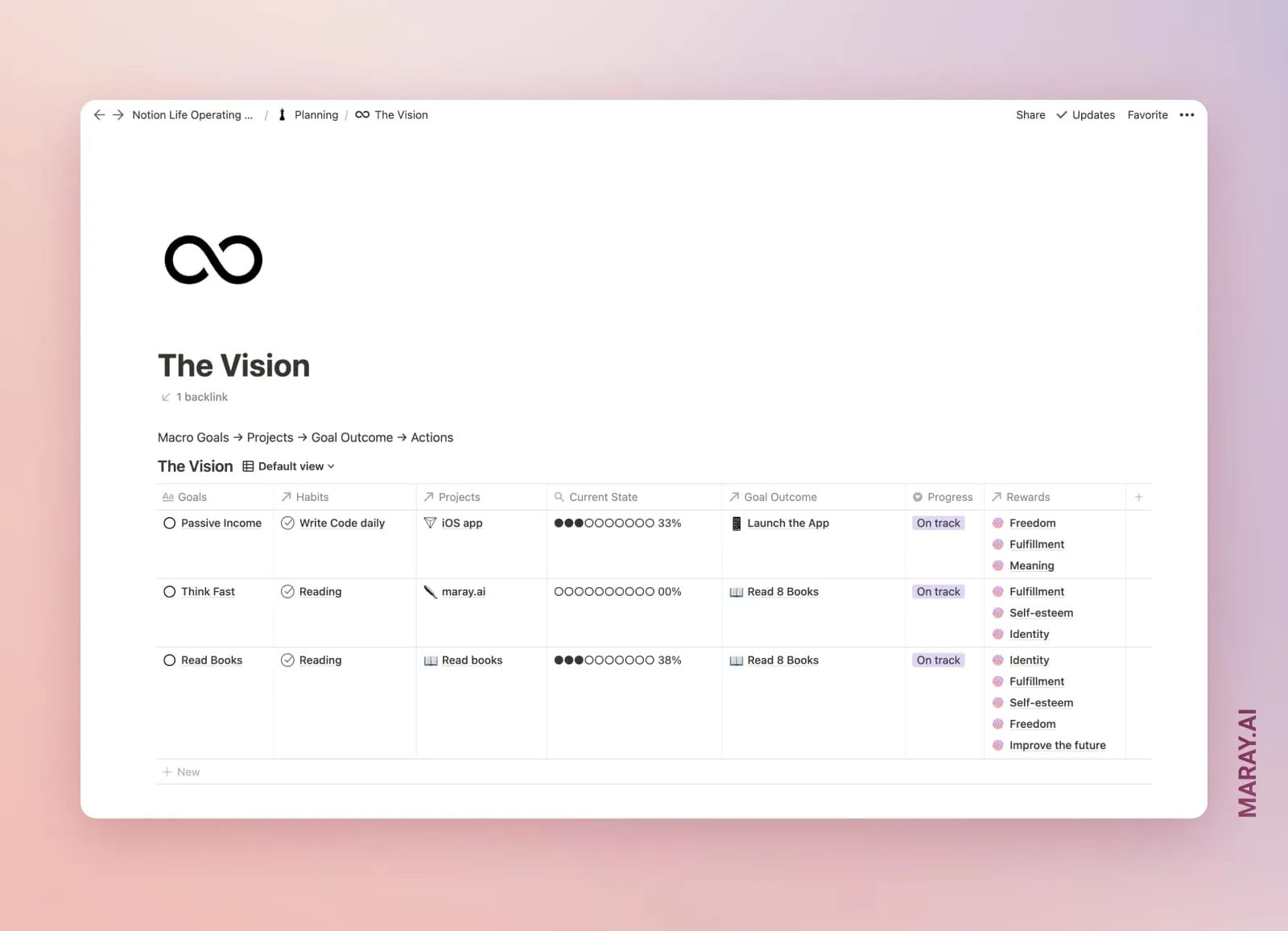 The Vision page of my Notion life operating system. I have my major goals I want to achieve set here.