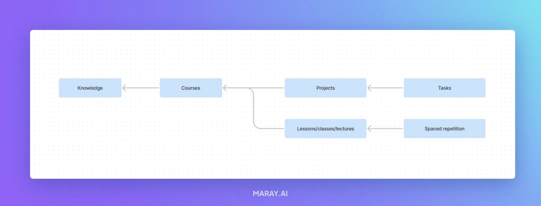 A diagram explaining how different elements of the system work relative to each other.
